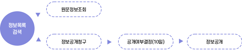 정보공개 청구절차 이미지